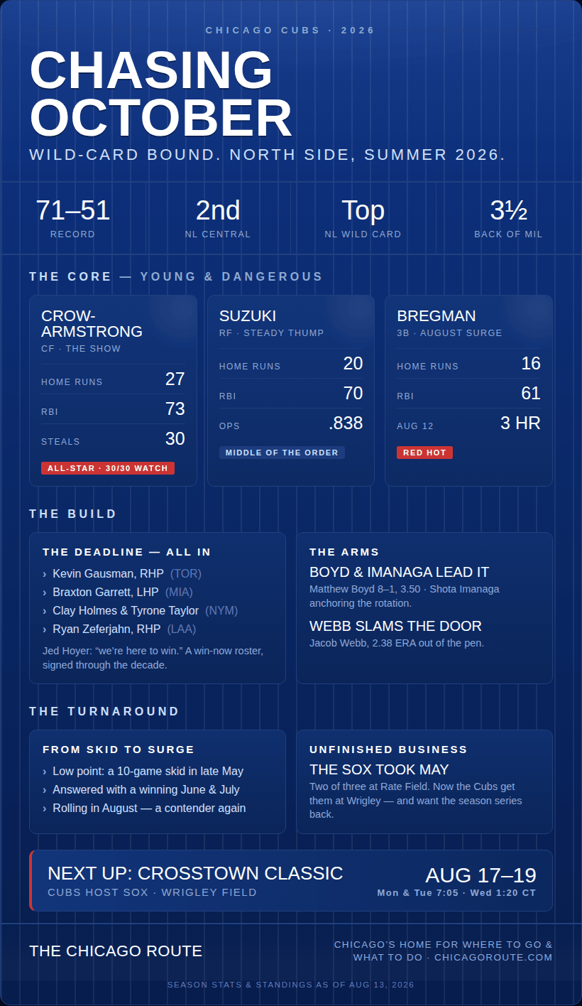 Chicago Cubs 2026 season snapshot