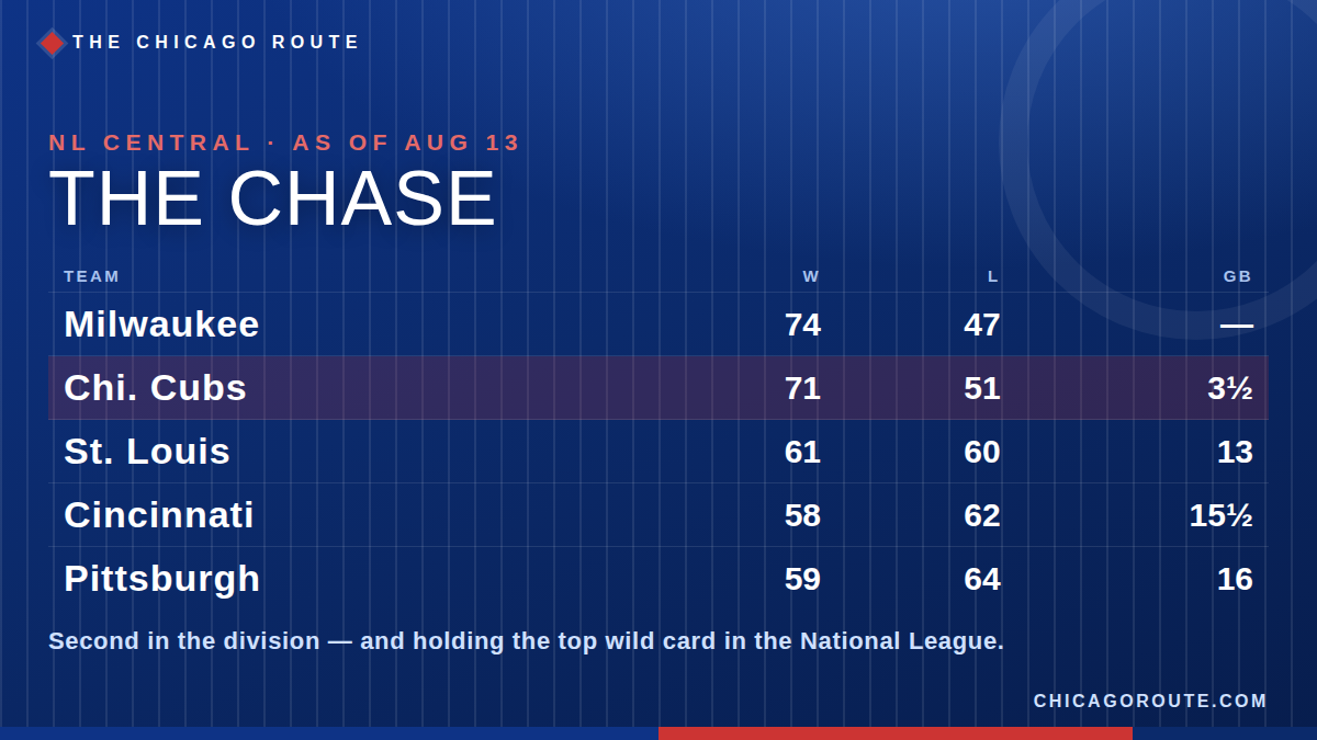 The NL Central chase: the Cubs sit second, but comfortably inside the playoff picture.