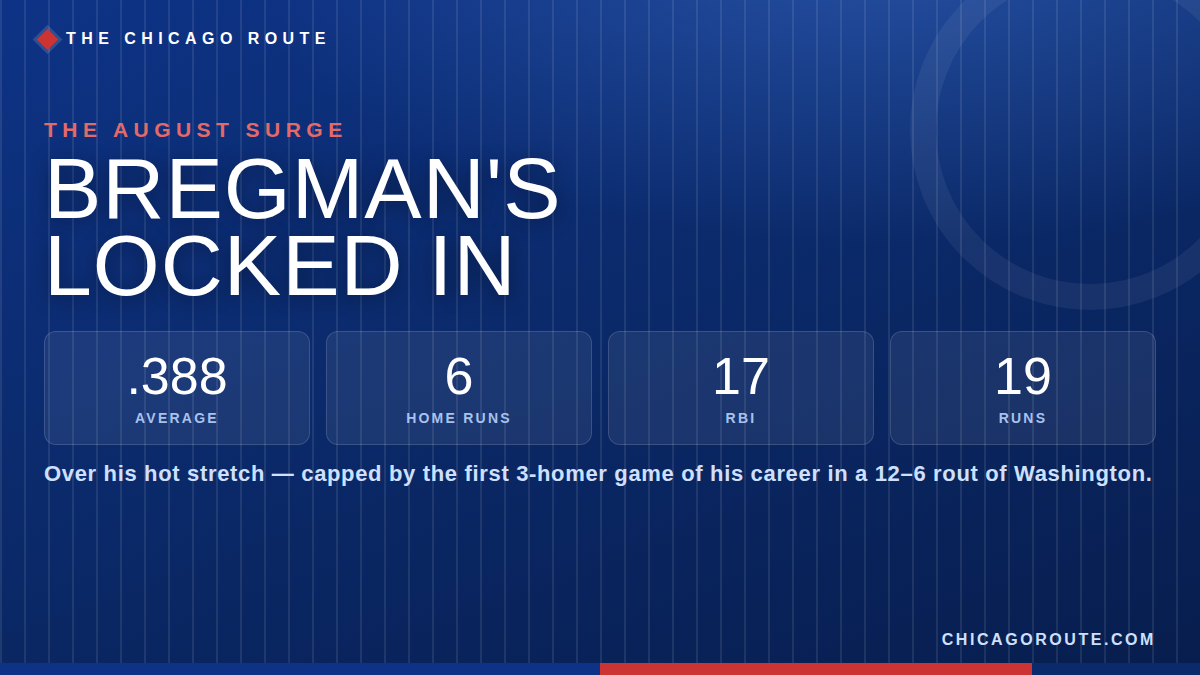 Alex Bregman's August has been a one-man wrecking crew.